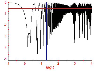 Survival probability log